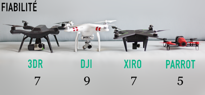 Comparatif de la fiabilité des drones testés.