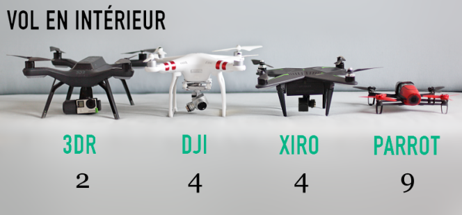 Comparatif des capacités de vol en intérieur des quatre drones.