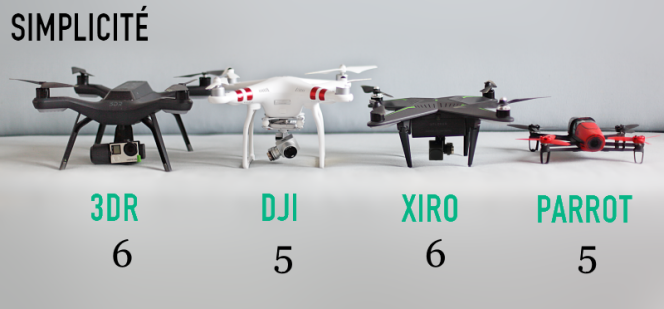 Comparatif de la simplicité d'utilisation des drones.