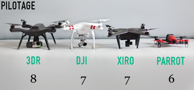 Comparatif du pilotage des drones.