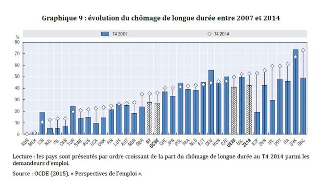 Evolution du chômage de longue durée entre 2007 et 2014.