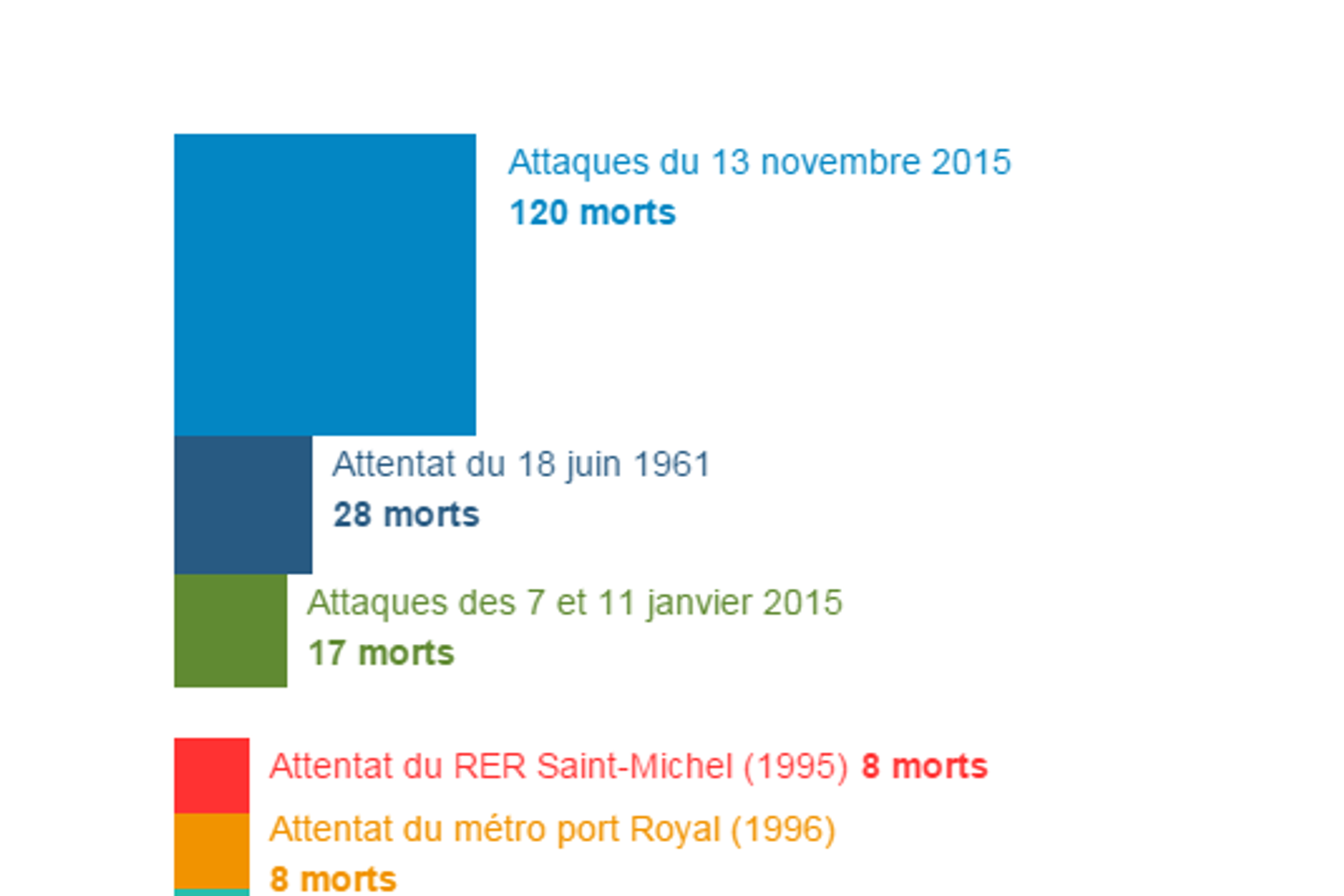 L’attentat le plus meurtrier depuis 1945