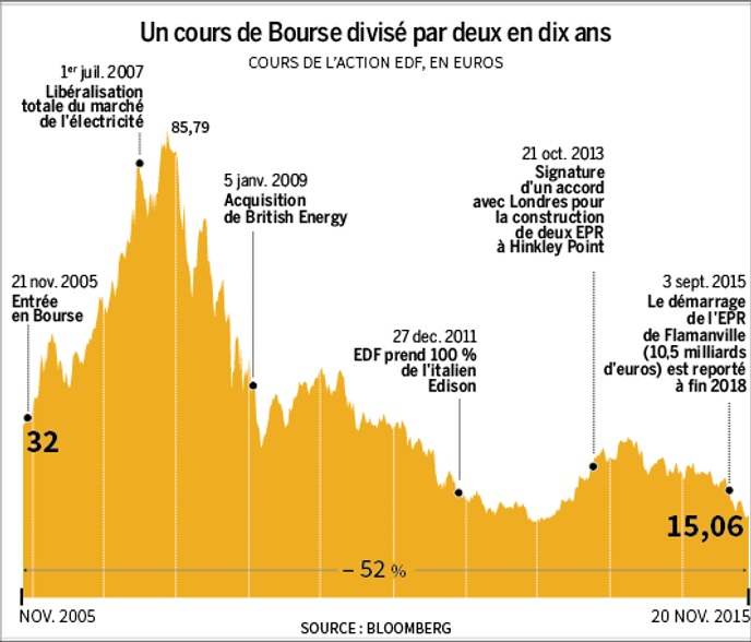 Edf Risque De Sortir Du Cac 40