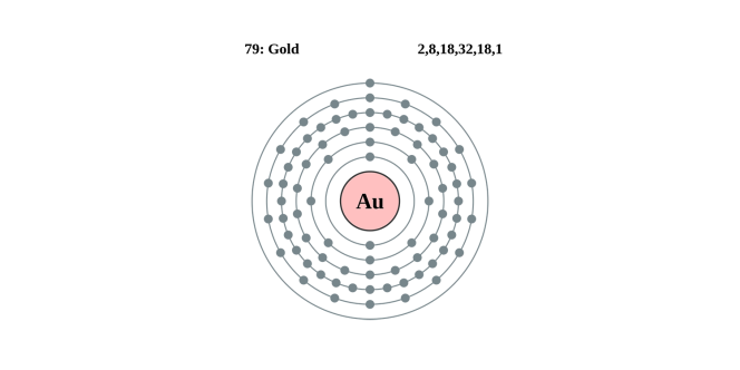 Modèle orbital de l'atome d'or et de ses 79 électrons.