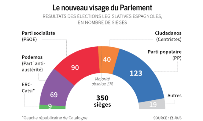 Espagne qui pourrait gouverner avec qui, après les élections