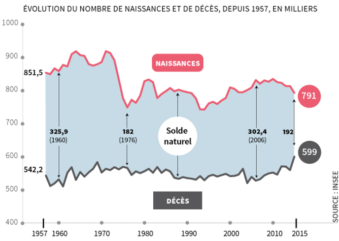 Bilan Demographique 2015 Un Recul De L Esperance De Vie