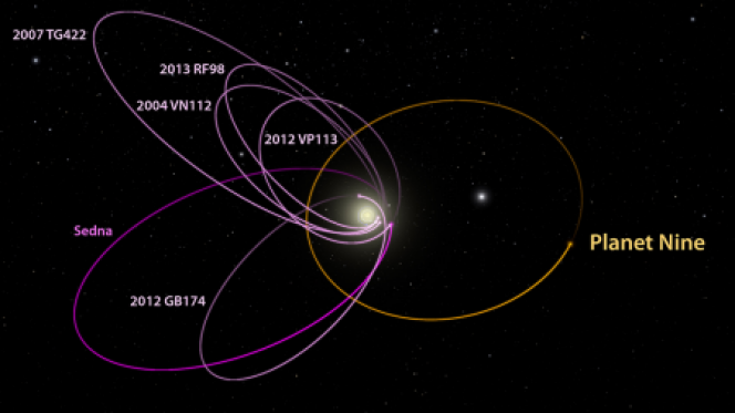 Orbite possible de la neuvième planète expliquant les trajectoires elliptiques semblables d'objets de la ceinture de Kuiper.