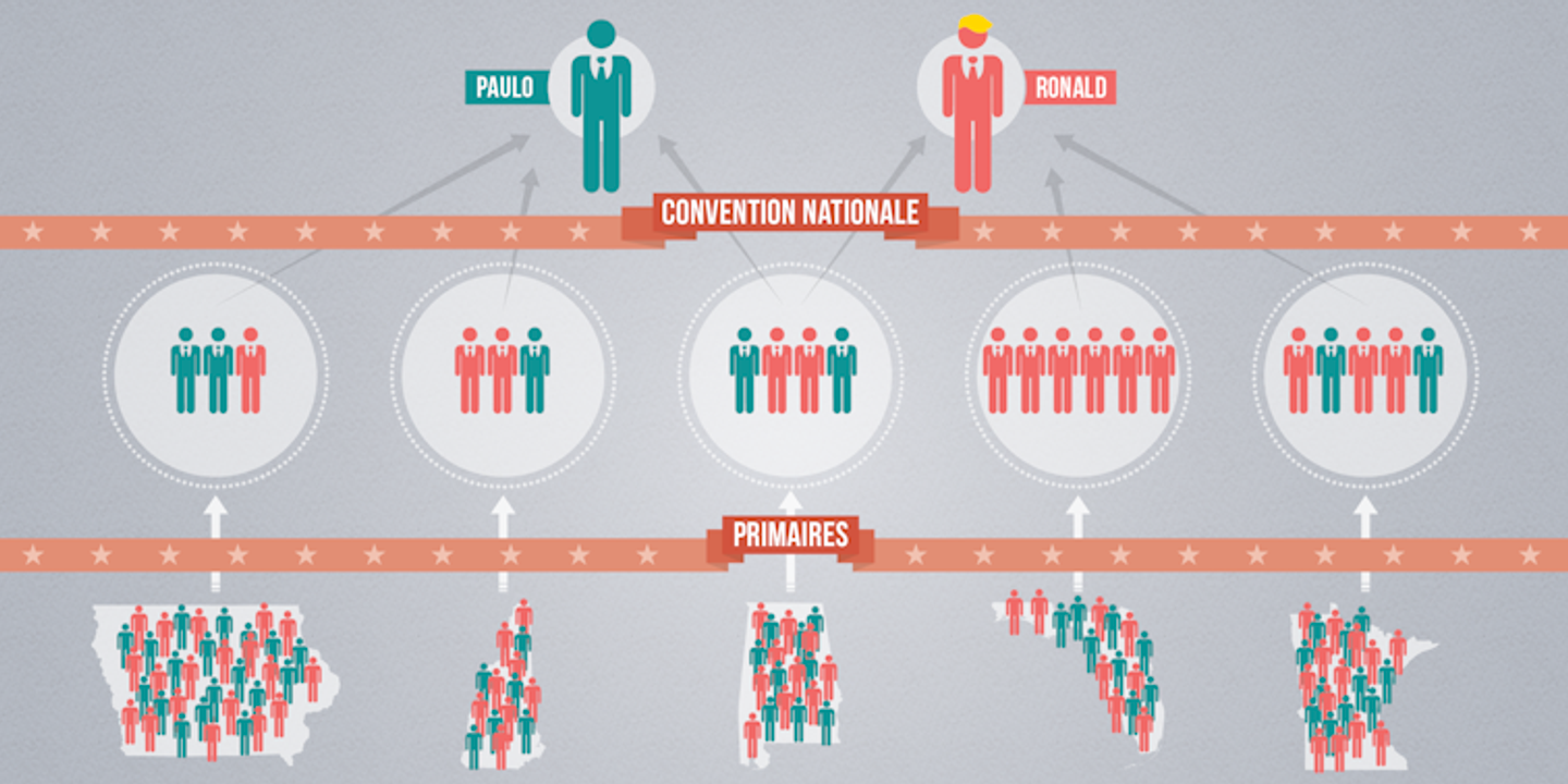 Tout Comprendre Aux Primaires Americaines En Cinq Minutes