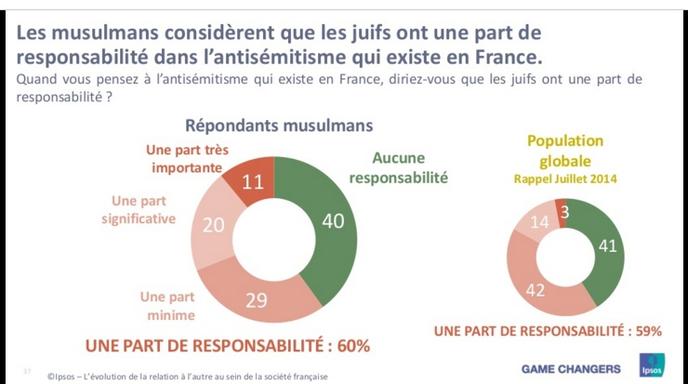 rencontres sondages enquêtes