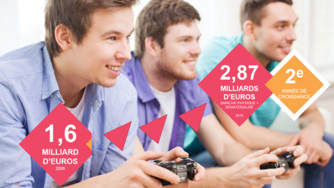 Le syndicat du jeu vidéo communique sur une croissance de 6%, contre 9,5% selon le détail de ses propres chiffres.