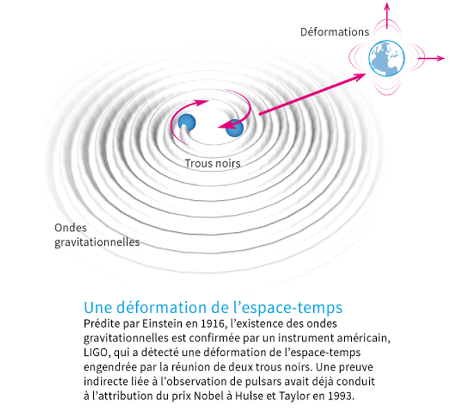 Les ondes gravitationnelles, une déformation de l’espace-temps.