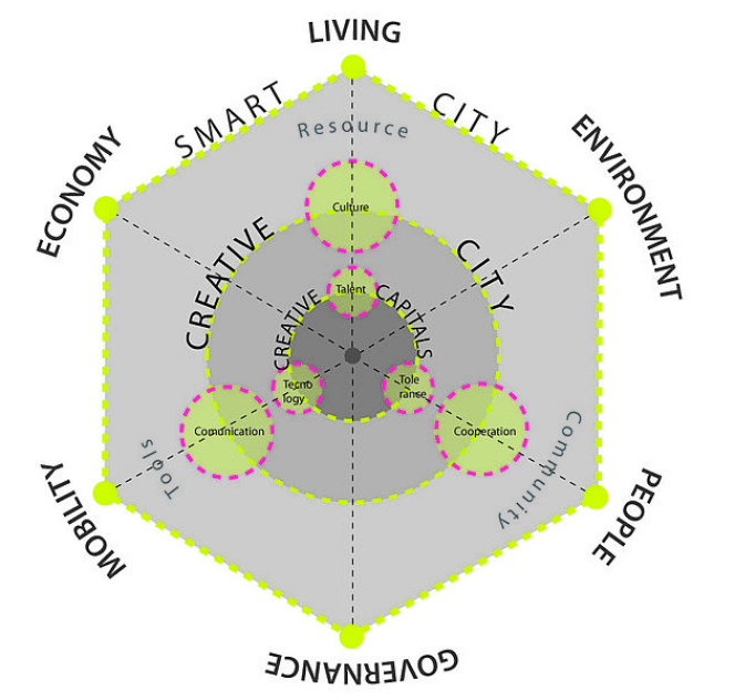 Ce qui contribue à une ville créative et intelligente, schéma de Maurizio Carta CC BY 3.0