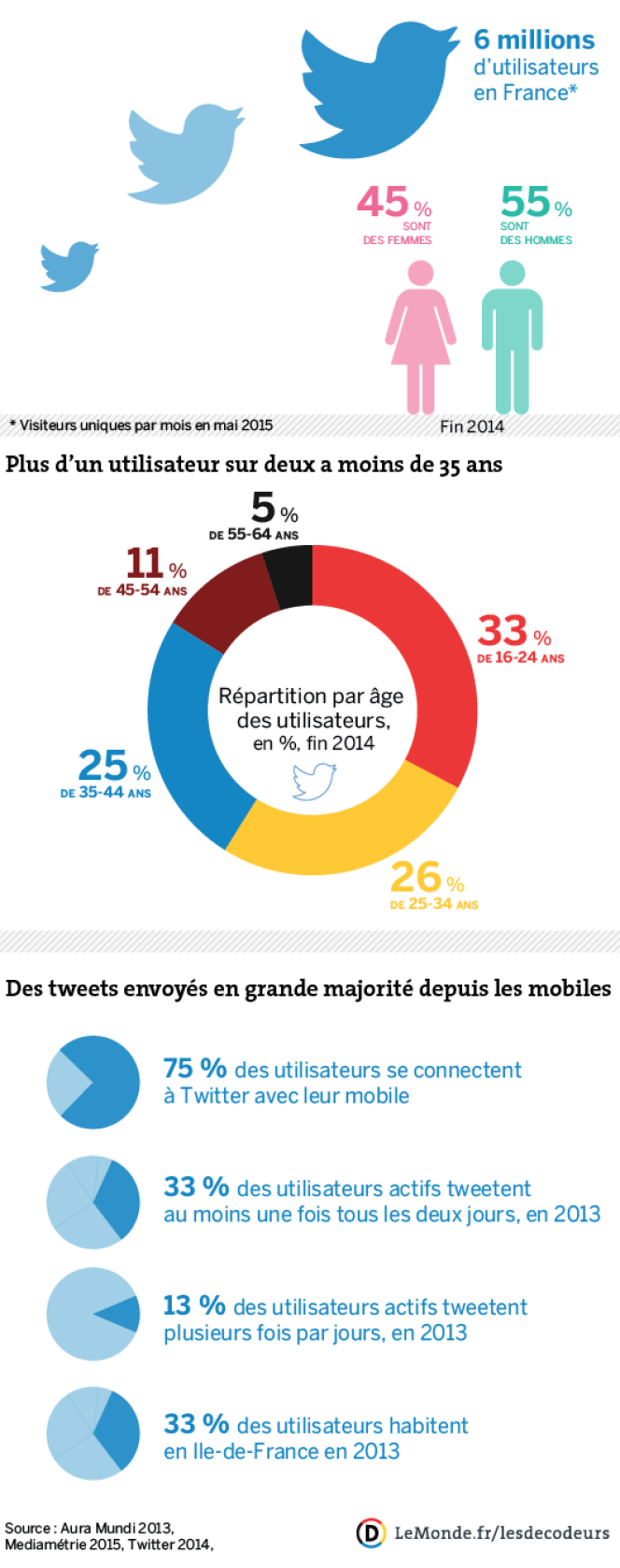 Qui sont les utilisateurs français de Twitter ? En chiffres