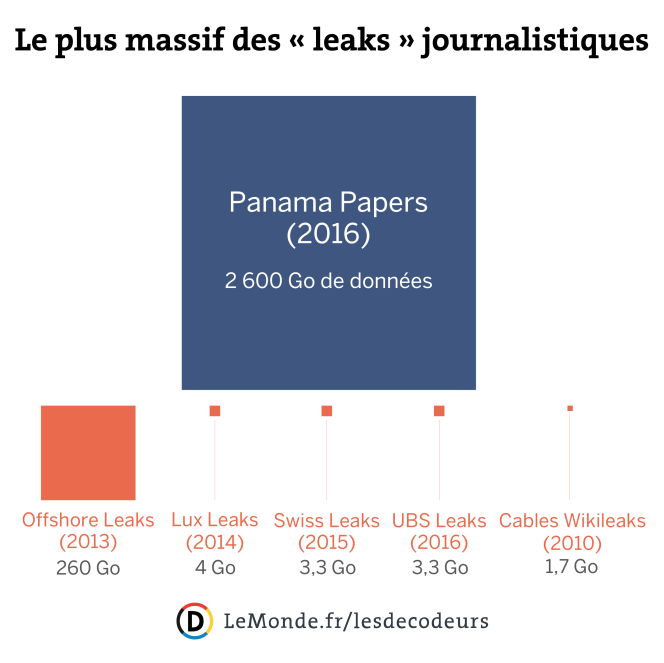 Avec 2 600 Go de données, les « Panama papers » sont le plus massif des « leaks » journalistiques depuis le début de l'ère informatique.