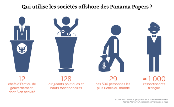 Qui utilise les sociétés offshore des « Panama papers » ?