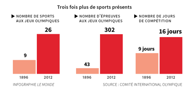 Entre l'édition de 1896 et celle de 2012, à Londres, les Jeux olympiques d'été ont multiplié par sept leur nombre d'épreuves.