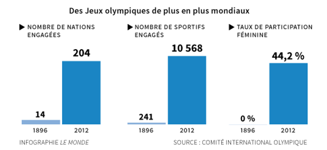 En 1896, seuls trois continents étaient représentés aux premiers Jeux olympiques d'été : l'Europe, l'Amérique et l'Océanie.