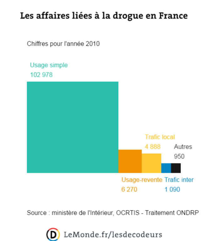Les affaires liées à la drogue en France.