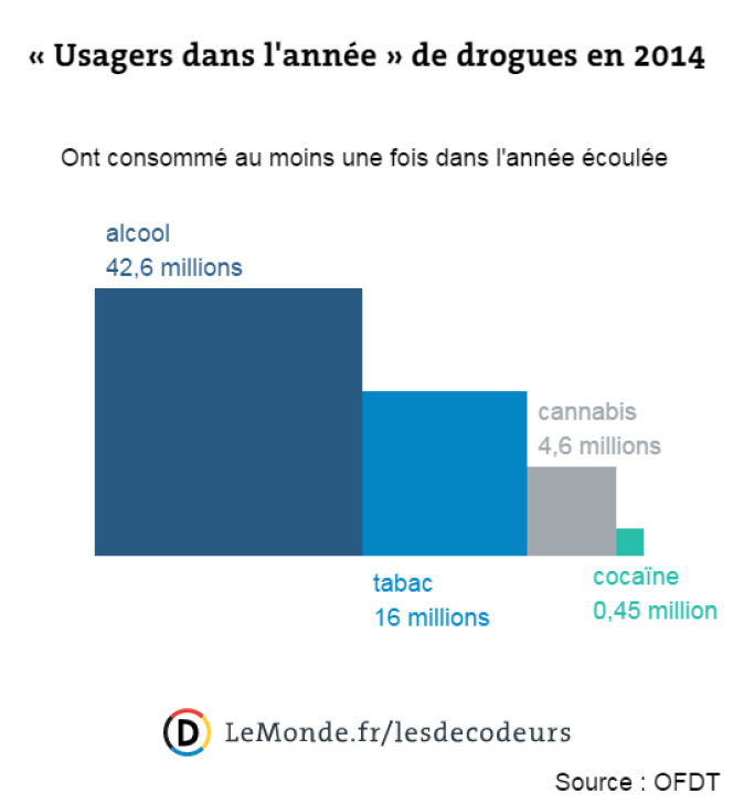 Lecture : 16 millions de Français ont consommé du tabac au moins une fois pendant l'année 2014.