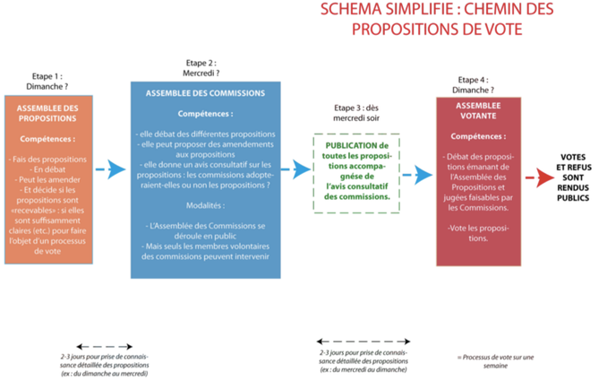 Le schéma du projet de processus de vote expérimental qui a été proposé jeudi 20 avril par la commission Démocratie, selon une note de synthèse consultée par
