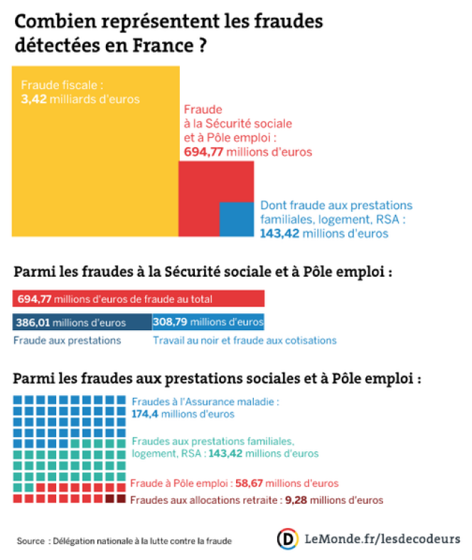 La fraude sociale en France en 2013.