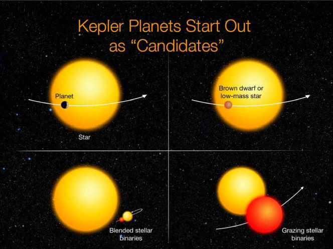 Kepler utilise la méthode dite par transit, pour détecter des exoplanètes (en haut à gauche) : mais d’autres phénomènes, des « imposteurs », peuvent passer pour des exoplanètes.