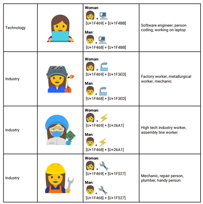 Plusieurs métiers sont représentés dans les « emoji » proposés par Google.