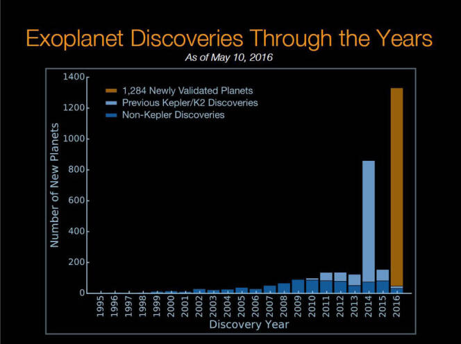 La nouvelle moisson de Kepler ajoute 1 284 planètes extrasolaires aux quelque 2 125 découvertes depuis plus de vingt ans.