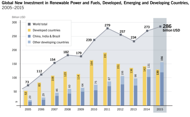 Investissements mondiaux dans les renouvelables, en milliards de dollars