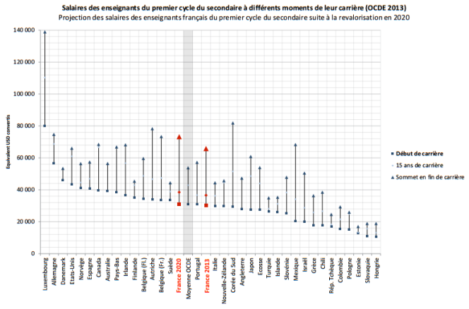 Graphique qui compare les salaires des enseignants à différents stades de leur carrière selon les pays, auquel le ministère de l’éducation nationale a projeté des données relatives aux salaires prévus pour 2020.
