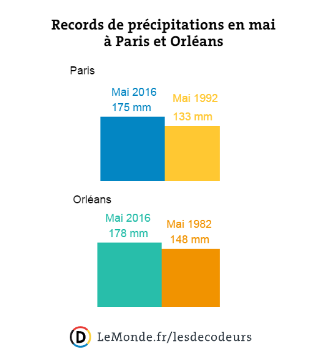Paris et Orléans ont connu des records de précipitations en mai.