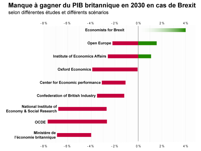 Brexit : Neuf études sur le PIB britannique en 2030