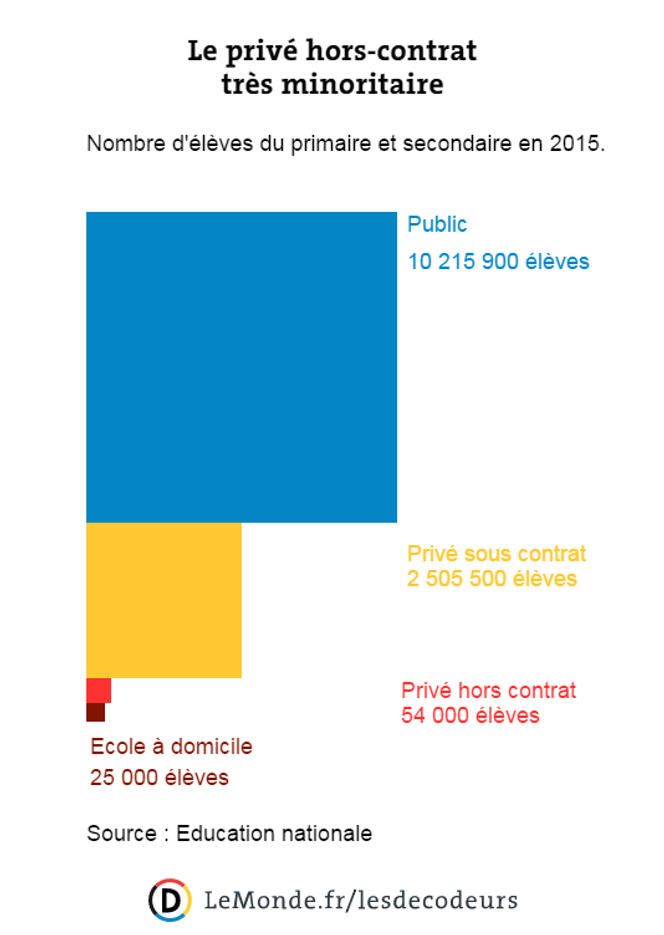 Ecole hors contrat ou à la maison de quoi parleton
