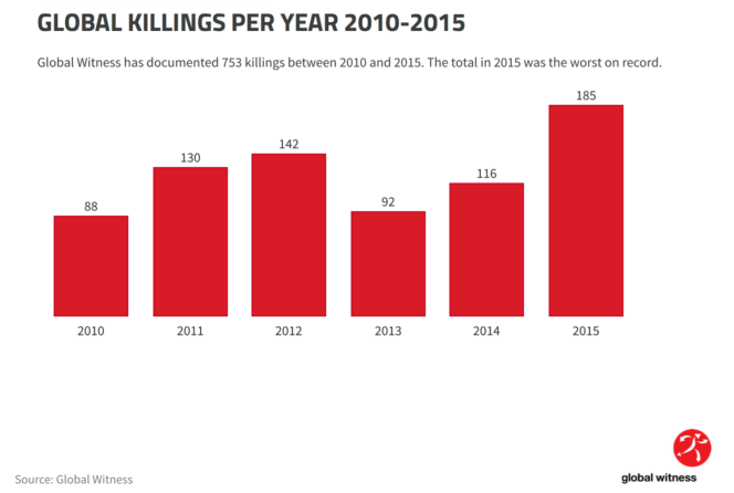Evolution des assassinats liés à des enjeux environnementaux, entre 2010 et 2015.