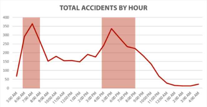 The above graph shows the total accidents (N=1,900) by the time they were first reported. Two clear peaks are evident during peak commuting (and traffic) hours. (nairobi accident map)