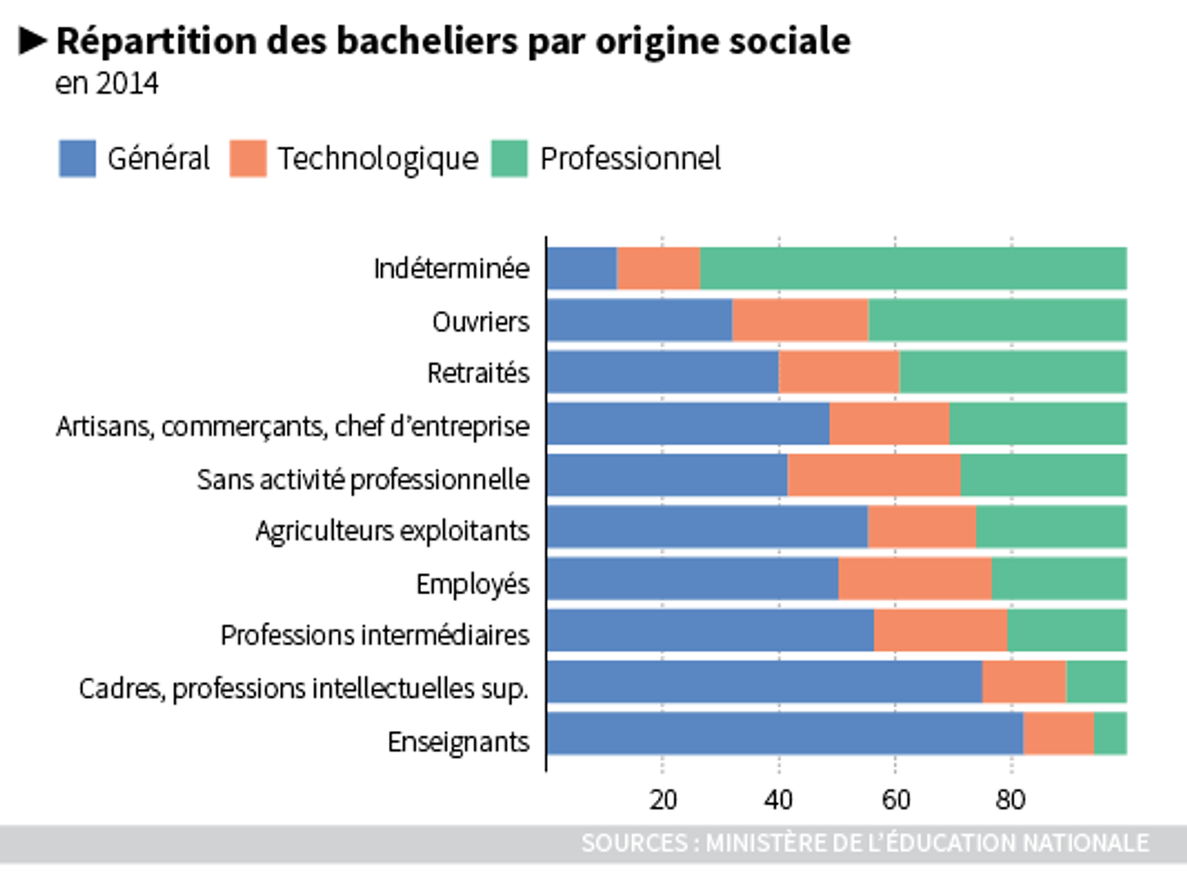 Taux De Reussite Au Bac Depuis 1950 Y a-t-il une géographie de la réussite au bac