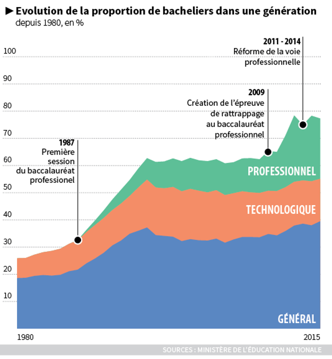 Evolution de la part de bacheliers dans une génération.