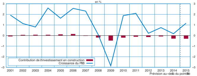 La contribution de l'investissement des ménages en construction a baissé, au rythme annuel moyen de 3,8 % en volume. Un recul qui pèse sur le PIB.