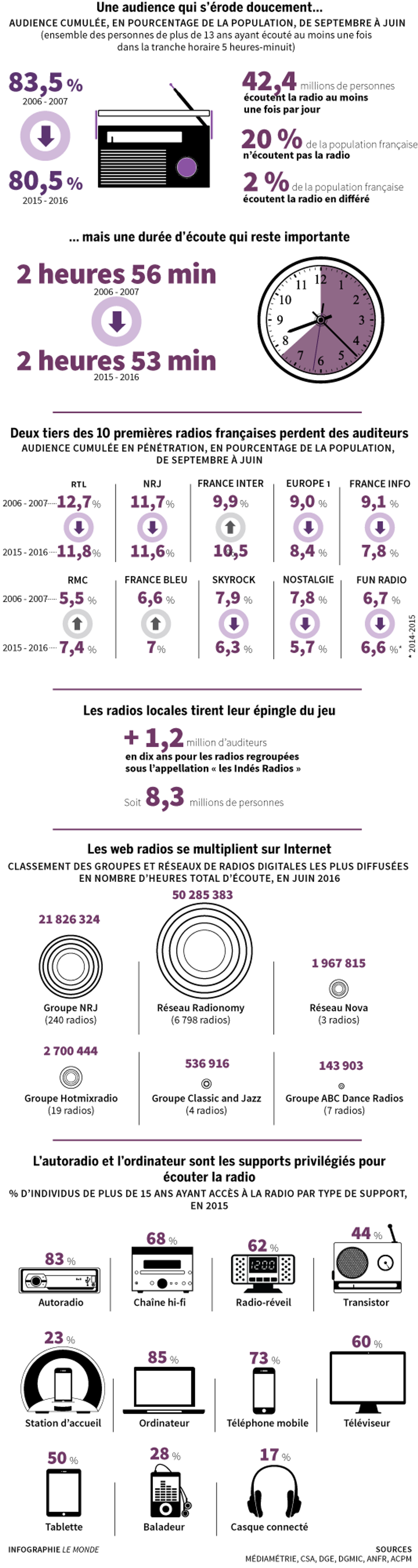 Face au numérique, la radio fait de la résistance