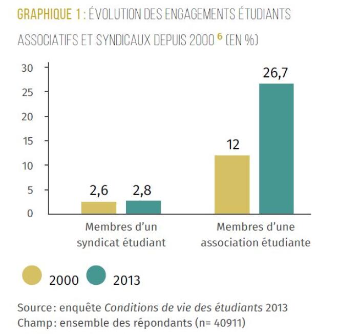 Evolution des engagements étudiants depuis 2000.