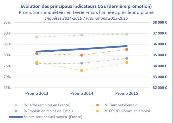 Evolution des principaux indicateurs de l’insertion des jeunes diplômés (CGE).