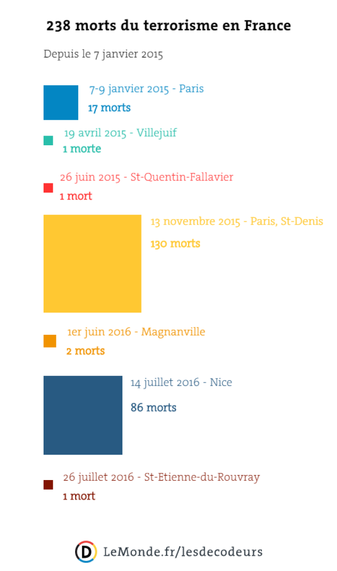 Les victimes du terrorisme en France depuis janvier 2015.