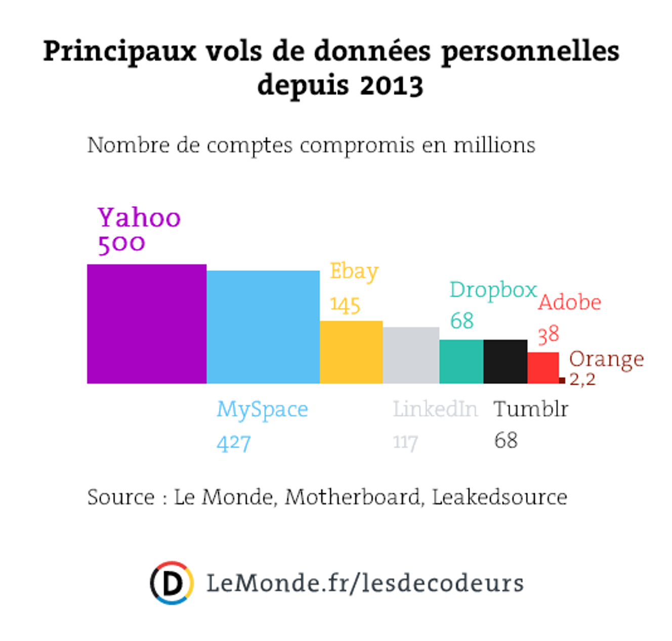 Les principaux vols de données personnelles depuis 2013