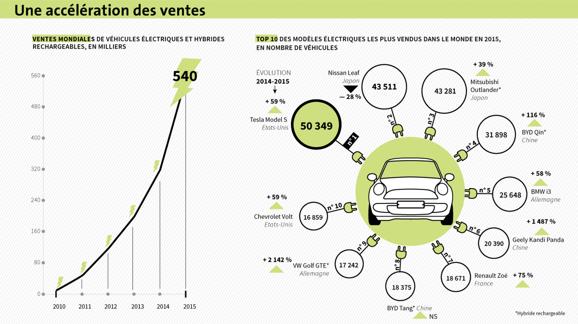Les voitures électriques et hybrides à la conquête du marché automobile mondial
