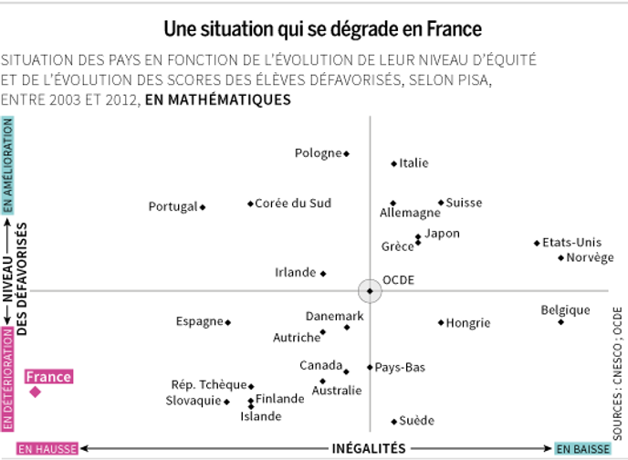 Comment Le Système éducatif Français Aggrave Les Inégalités