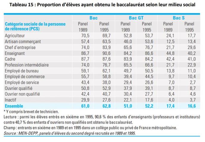 Pourcentage D'une Classe D'âge Ayant Le Bac Plus de bacheliers, mais toujours autant d’inégalités
