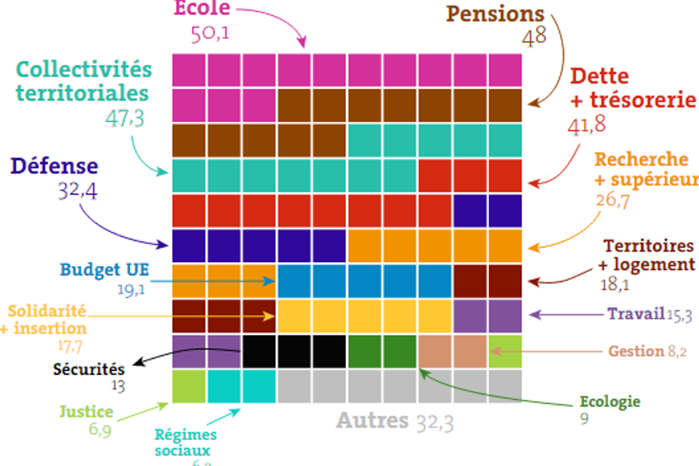 Où va l’argent de l’Etat ? Visualisez en un coup d’œil le budget 2017