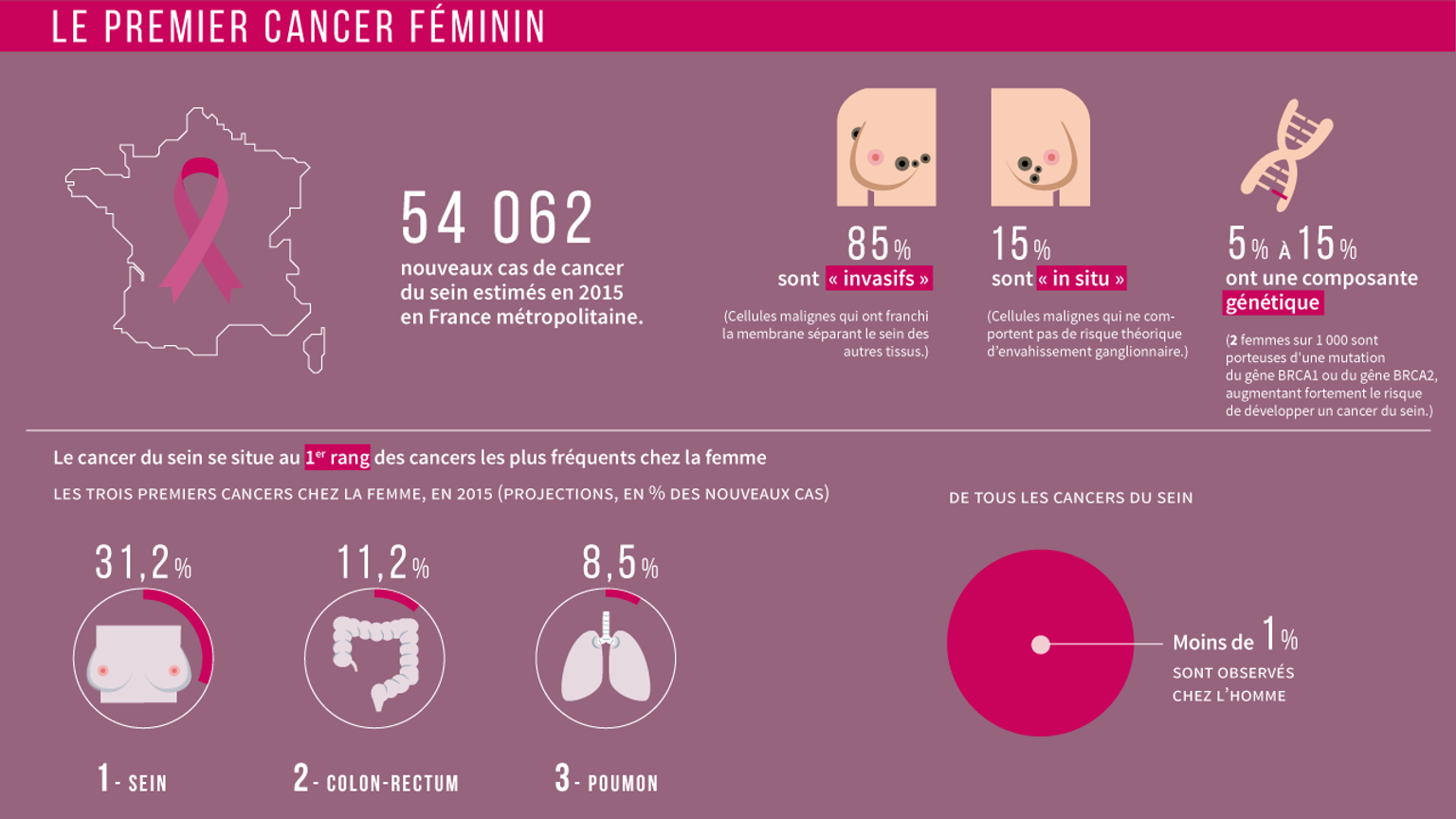 « Octobre rose » le dépistage systématique du cancer du sein estil nécessaire