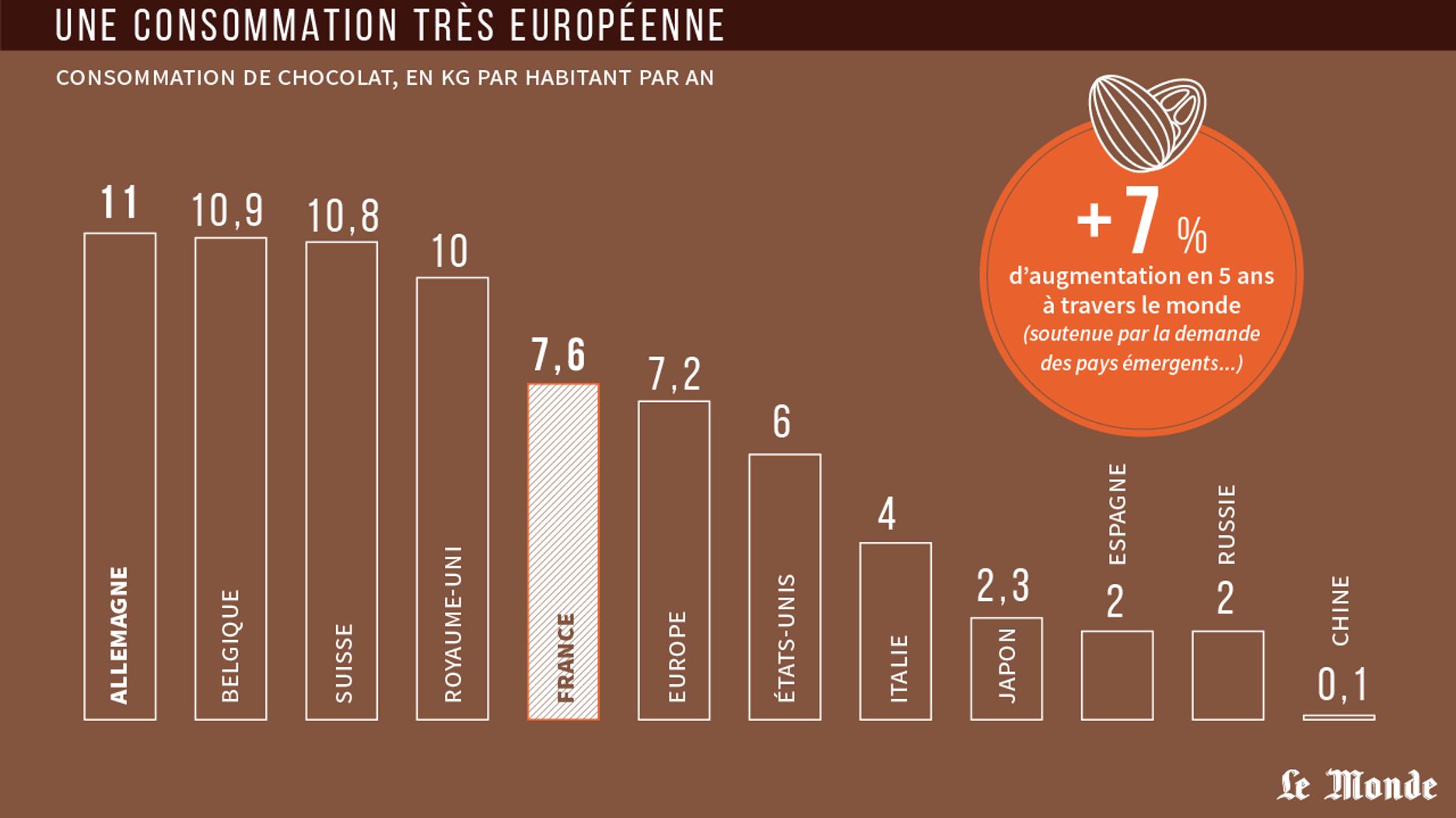 Toujours plus d’accros au chocolat