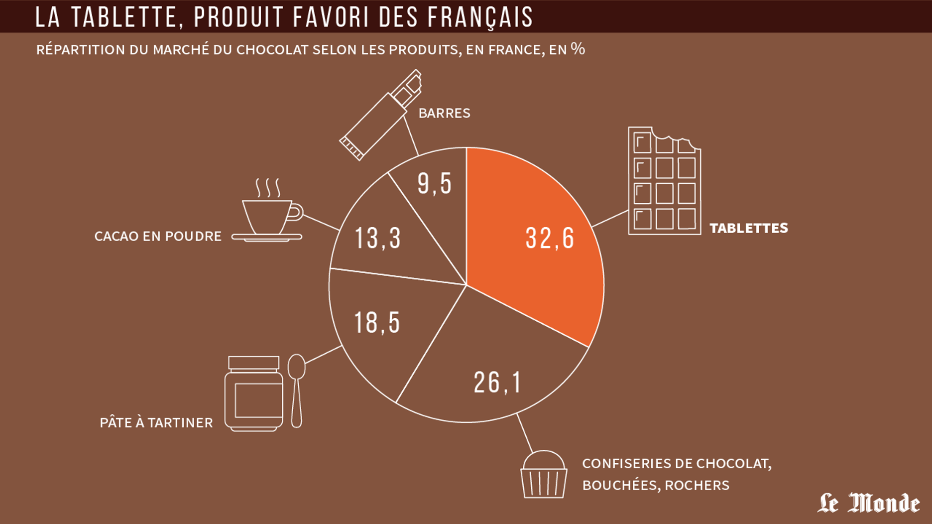 Toujours plus d’accros au chocolat